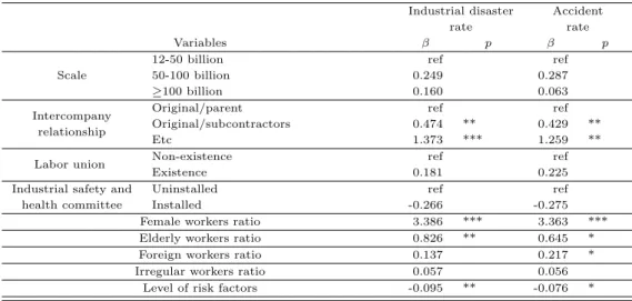 Table 3.6 Effect to industrial disaster and accident rate of construction with poisson regression Industrial disaster rate Accidentrate Variables β p β p Scale