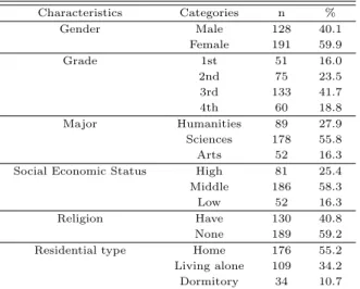 Table 3.1 General characteristics of participants (N=319)