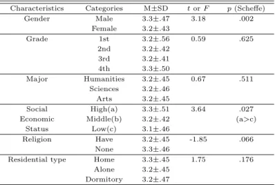 Table 3.3 SACQ to general characteristics (N=319)