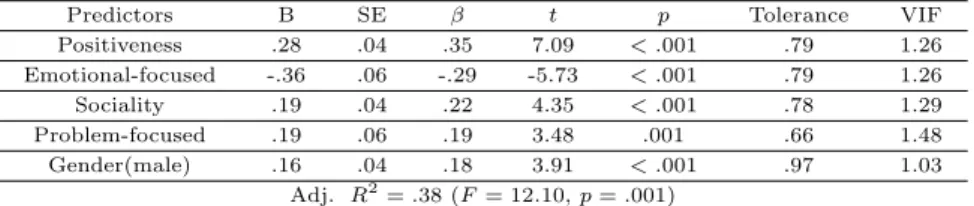 Table 3.5 Factors influencing on SACQ (N=319)