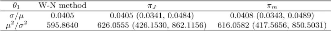Table 4.5 Estimate and confidence interval for θ 1