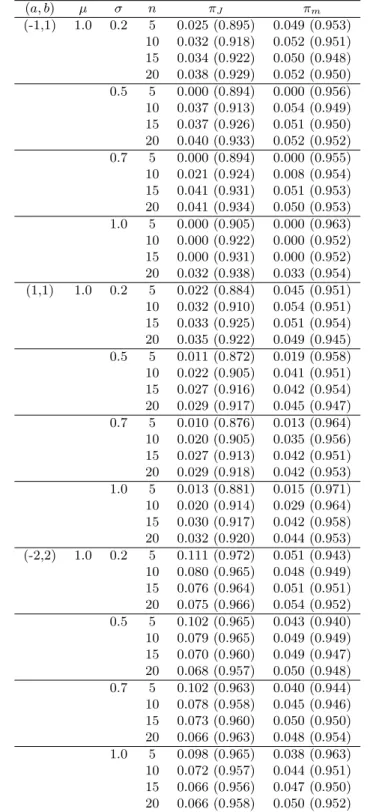 Table 4.1 Frequentist coverage probability of 0.05 (0.95) posterior quantiles of θ 1 (a, b) µ σ n π J π m (-1,1) 1.0 0.2 5 0.025 (0.895) 0.049 (0.953) 10 0.032 (0.918) 0.052 (0.951) 15 0.034 (0.922) 0.050 (0.948) 20 0.038 (0.929) 0.052 (0.950) 0.5 5 0.000 