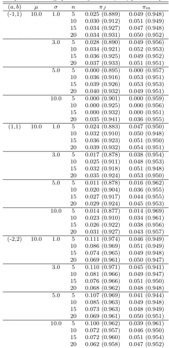 Table 4.2 Frequentist coverage probability of 0.05 (0.95) posterior quantiles of θ 1 (a, b) µ σ n π J π m (-1,1) 10.0 1.0 5 0.025 (0.889) 0.049 (0.948) 10 0.030 (0.912) 0.051 (0.949) 15 0.034 (0.927) 0.047 (0.948) 20 0.034 (0.931) 0.050 (0.952) 3.0 5 0.028