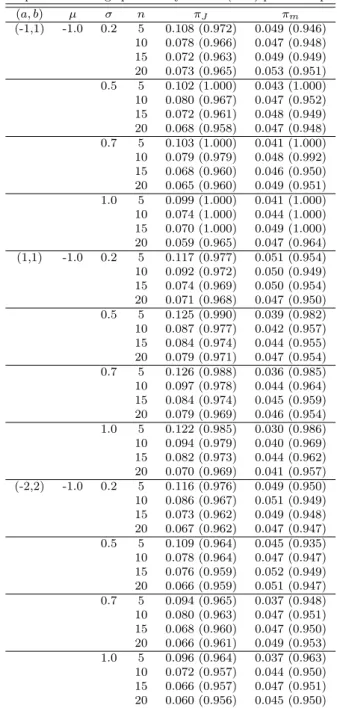 Table 4.3 Frequentist coverage probability of 0.05 (0.95) posterior quantiles of θ 1 (a, b) µ σ n π J π m (-1,1) -1.0 0.2 5 0.108 (0.972) 0.049 (0.946) 10 0.078 (0.966) 0.047 (0.948) 15 0.072 (0.963) 0.049 (0.949) 20 0.073 (0.965) 0.053 (0.951) 0.5 5 0.102