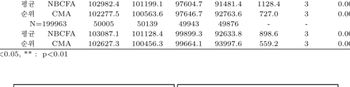표 4.2 1M 자료에서 이웃 수에 따른 집단 간 예측 정확도 차의 검정 결과 1Million 집단구분 1 2 3 4 카이제곱 자유도 근사유의확률 N=199933 50305 49830 49878 49920 - -  -6:2 평균 NBCFA 103994.9 101112.9 97434.7 90931.3 1388.3 3 0.000** 순위 CMA 103261.1 100441.3 97384.2 92369.8 908.8 3 0.000** N=199955 50008