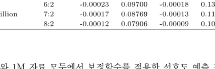 표 4.3 이웃 수를 이용한 보정함수 구분 실험 NBCFA CMA 데이터 집합 계수 상수 계수 상수 6:2 -0.00159 0.14270 -0.00142 0.17857 100K 7:2 -0.00113 0.12258 -0.00101 0.15336 8:2 -0.00083 0.10731 -0.00074 0.13074 6:2 -0.00023 0.09700 -0.00018 0.13090 1million 7:2 -0.00017 0.08769 -0.00013 0.11