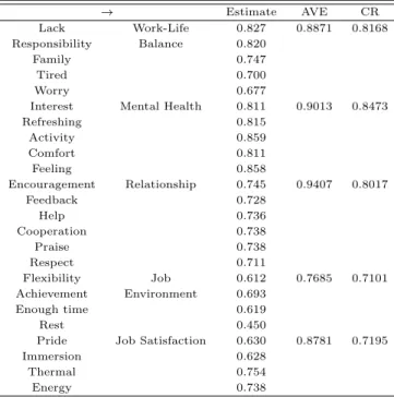Table 3.9 Regression weights : Group number 1 - default model