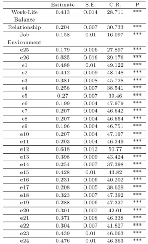 Table 3.10 Variances : Group number 1 - default model Estimate S.E. C.R. P Work-Life 0.413 0.014 28.711 *** Balance Relationship 0.204 0.007 30.733 *** Job 0.158 0.01 16.097 *** Environment e25 0.179 0.006 27.897 *** e26 0.635 0.016 39.176 *** e1 0.488 0.0
