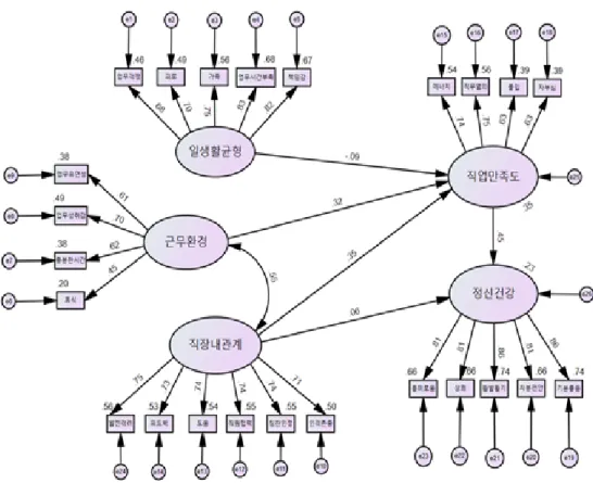 Figure 3.1 Model of structural equation 4. 결론 및 고찰 ᄇ ᅩᆫ 여 ᆫᄀ ᅮ는 ᄌ ᅦ 5차 근 로 화 ᆫ겨 ᆼᄌ ᅩᄉ ᅡ (KWCS)ᄋ ᅴ ᄌ ᅡᄅ ᅭ를 ᄋ ᅵ용 ᄒ ᅡᄋ ᅧ 하 ᆫ구 ᆨ이 ᆫ드 ᆯ 중 ᄉ ᅡᄆ ᅮ종 ᄉ ᅡᄌ ᅡ드 ᆯ을 ᄃ ᅢ사 ᆼᄋ ᅳ로 하 ᆫ 서 ᆯ문 ᄌ ᅩᄉ ᅡ를 ᄐ ᅩᄃ ᅢᄅ ᅩ 부 ᆫ서 ᆨ으 ᆯ 시 ᆯᄉ ᅵᄒ ᅡ여 ᆻᄃ ᅡ
