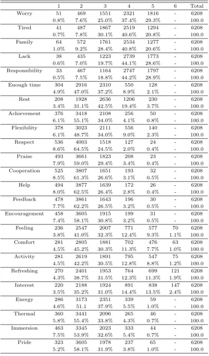 Table 3.1 Frequency analysis results by variables