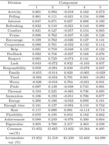 Table 3.2 Factor analysis of office workers’ characteristics Division Component 1 2 3 4 5 Activity 0.861 0.094 -0.018 0.162 0.073 Felling 0.861 0.111 -0.021 0.134 0.096 Interest 0.847 0.071 0.027 0.088 0.100 Refreshing 0.832 0.110 -0.021 0.144 0.099 Comfor