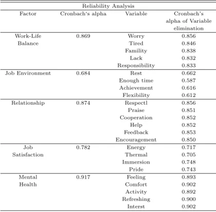 Table 3.3 Reliability analysis by factor Reliability Analysis