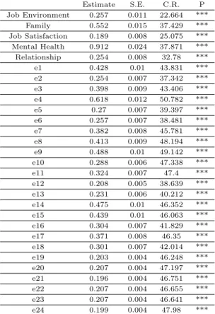Table 3.4 Variance : Group number 1 - default model Estimate S.E. C.R. P Job Environment 0.257 0.011 22.664 *** Family 0.552 0.015 37.429 *** Job Satisfaction 0.189 0.008 25.075 *** Mental Health 0.912 0.024 37.871 *** Relationship 0.254 0.008 32.78 *** e1