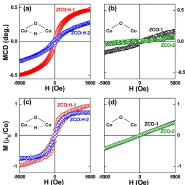 Fig. 17. The changes of carrier concentration (n) and re- re-sistivity (ρ) by hydrogen injection and ejection process, determined by Hall effect measurement at room  temper-ature [28]