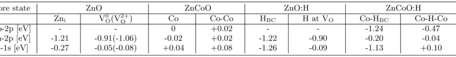 Table 3. The calculated level of the core states of atoms; Zn 2p, O 1s, and Co 2p, in defects and the H-complexes are shown relatively to those of pure ZnO or ZnCoO