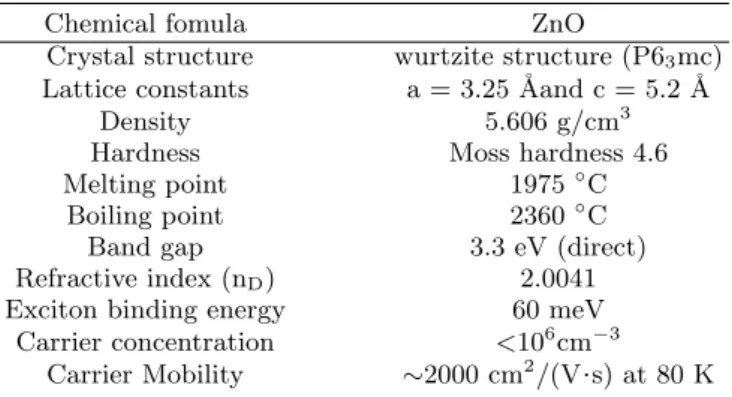 Table 2. The reported magnetic properties and T c of Co doped ZnO thin films [59].