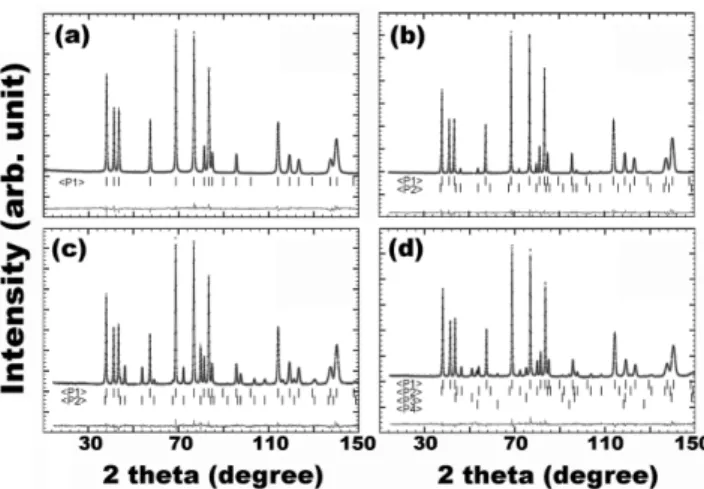 Fig. 4. Neutron diffraction peaks near 52 ◦ and 96 ◦ de- de-pending the Co doping concentration [24].