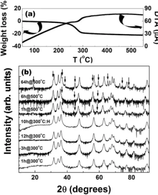 Fig. 5. Co K-edge EXAFS results of the Co reference and several Co-containing specimens: they are EXAFS signals for Co K-edge of (a) Co-metal reference, (b) CoO reference, (c) Co 3 O 4 reference, (e) Co (5  mol%)-doped ZnO, (f) Co (20 mol%)-mol%)-doped ZnO