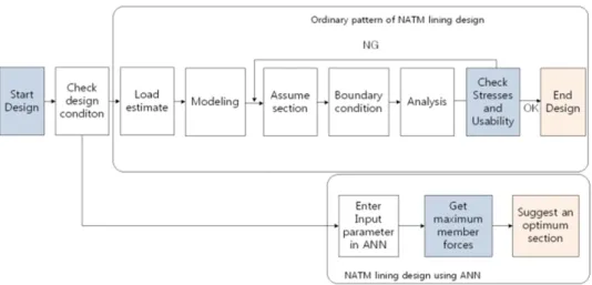 Fig. 9. Flow of building an ANN
