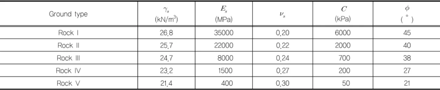 Table 7. Load combination factor