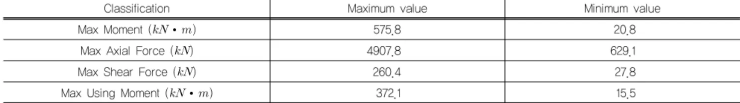 Table 9. Maximum and Minimum sectional forces by ANN