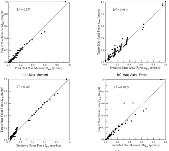 Fig. 12. Comparison of computed versus predicted values for training