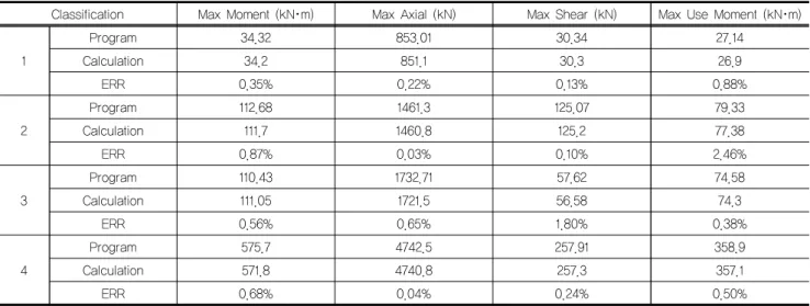 Table 12. Result of using developed program
