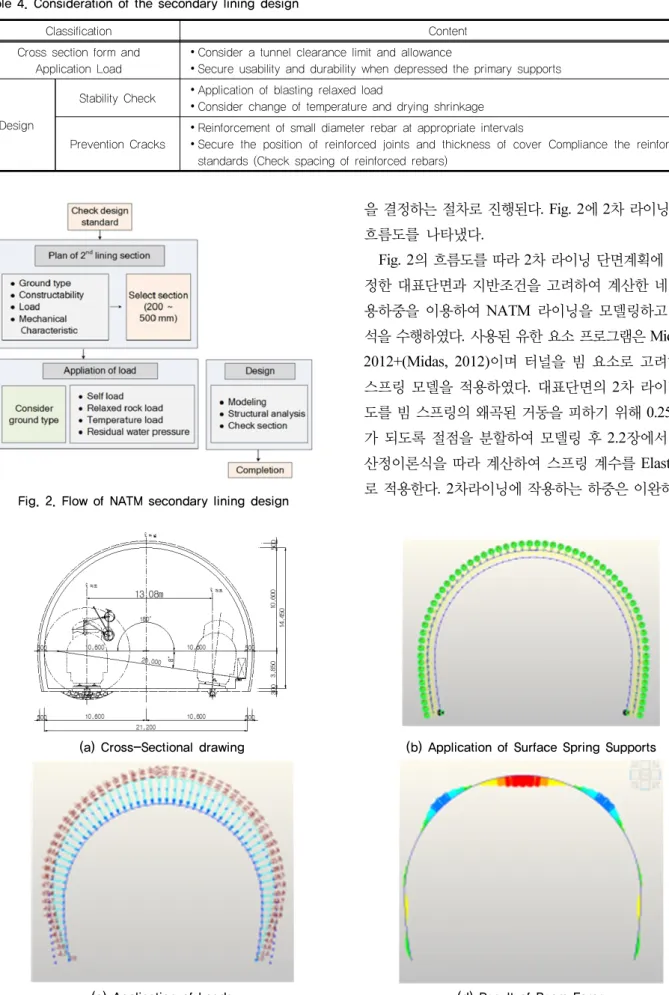Fig. 2. Flow of NATM secondary lining design