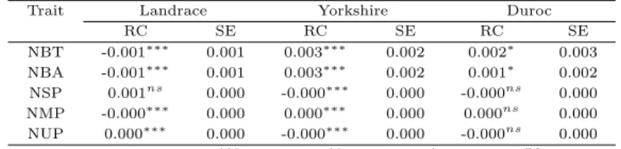 Table 4.1 Regression coefficients and standard error of breeding values among reproductive traits by breed