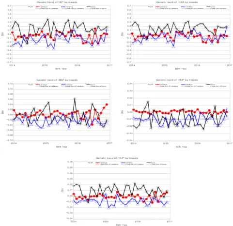 Figure 4.1 Genetic trend of breeding values for each traits by year of birth on breeds in Swine 5