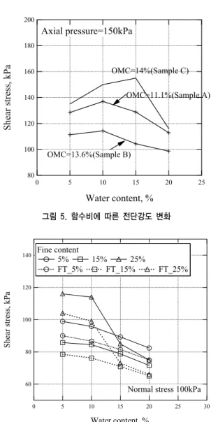 그림 6. 함수비에 따른 내부마찰각의 변화(초기) 표 4. 전단강도 감소율(수직응력 100kPa, 함수비 20%) 세립분 함유량 동결융해 반복횟수 (N) 0 1 2 4 8 12 16 5% 최대 전단응력 (kPa) 82.4 80.2 79.1 77.7 75.8 75.3 75 강도감소율 (%) 0.00 2.67 4.00  5.6 7.9  8.7 9.0  15% 최대 전단응력 (kPa) 71.6 69.7 68.6 67.3 66.4 65.6 65.1 강도감소율 (