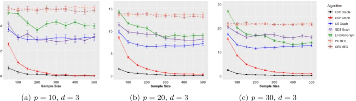 Figure 4.1 Comparison of the USP algorithm to the US, GDS, LINGAM, PC, and GES algorithms in terms of Hamming distance for the type 1 setting