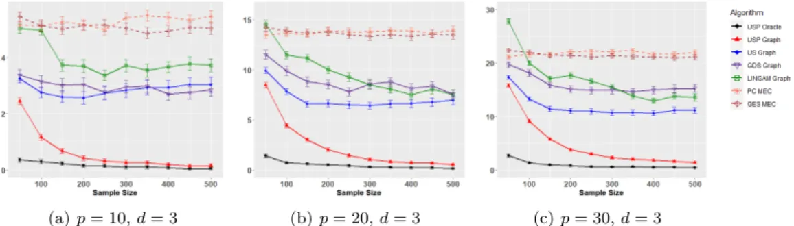 Figure 4.2 Comparison of the USP algorithm to the US, GDS, LINGAM, PC, and GES algorithms in terms of Hamming distance for the type 2 setting
