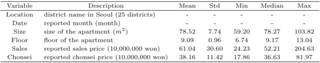 Table 5.1 Description of variables and their descriptive statistics for real estate transaction data