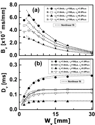 Fig. 11. Behavior of functions B v and D v when the major axis length W y is varied.