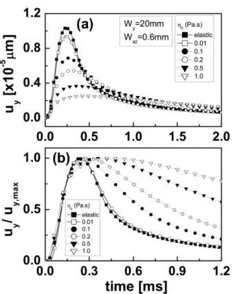 Fig. 13. Variation of the time to peak displacement at the origin as a function of viscosity.