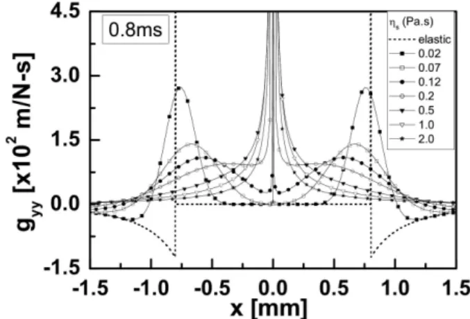 Fig. 2. Distribution of displacement on the x axis due to a point source at t = 0.8 ms.