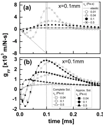 Fig. 5. (a) Variation of displacement due to a point source with time and (b) comparison with the result of Bercoff et al