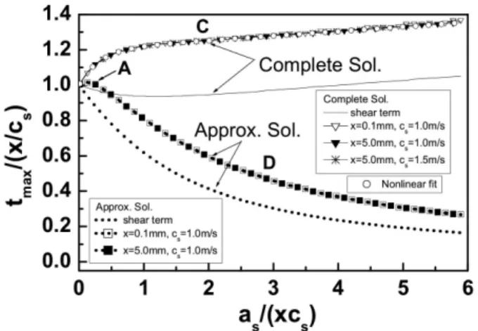Fig. 6. Variation of the time to peak displacement due to a point source for different values of viscosity, shear velocity and position of the x axis.