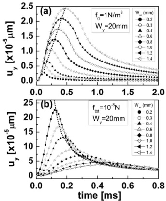 Fig. 7. Distribution of displacement due to a spheroidal source on the x axis at t = 0.8 ms.