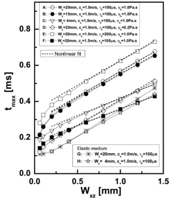 Fig. 9. Variation of the time to peak displacement at the origin as a function of the minor axis length of a spheroidal body force in an elastic medium.