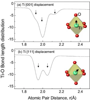 Fig. 2. PDF spectrum of Bi 0.5 (Na 0.8 K 0.2 ) 0.5 TiO 3 at 300 K, 200K, 100K and 15 K