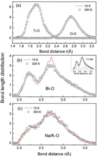 Fig. 4. RMC fitting of BNKT20 at 300 K. (a) Fitting for structure function, Q[S(Q) cv -1]