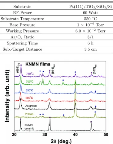 Fig. 1. X-ray diffraction patterns of KNMN ceramic tar- tar-get, Pt substrate and the KNMN thin films with different annealing temperatures (as grown 550 ◦ C, 600 ◦ C, 650