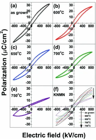 Fig. 4. Frequency and temperature dependence of the dielectric constant in the KNMN thin films annealed at 600 ◦ C.