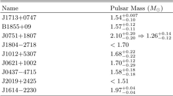 Table 2. Neutron star masses in NS-WD binaries in which the central value of the neutron star mass is