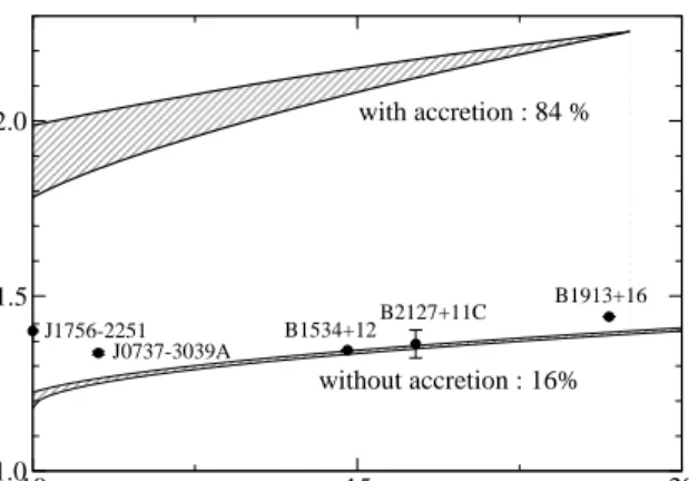 Fig. 6. Masses of primary compact stars with and with- with-out accretion during H red giant stage of secondary star [4]