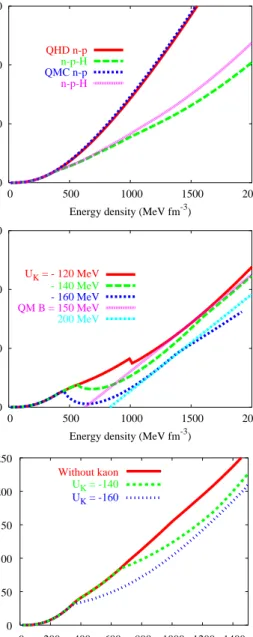 Fig. 1. The equation of state np and npH (first panel), npHK and quark matter (middle), npHK by using Gibbs condition (final panel)