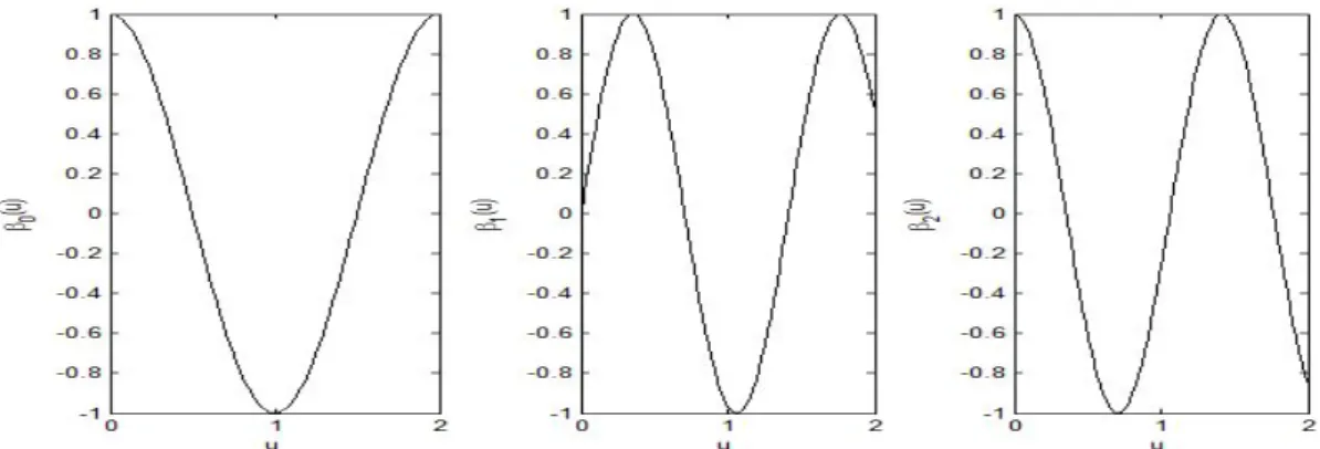 Table 4.1 Averages of mean squared errors from synthetic datasets. Standard errors are in parentheses.
