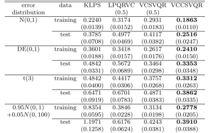 Table 4.2 Averages of mean absolute errors from synthetic datasets. Standard errors are in parentheses